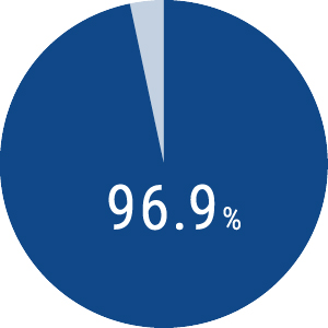96.6