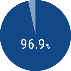 96.6