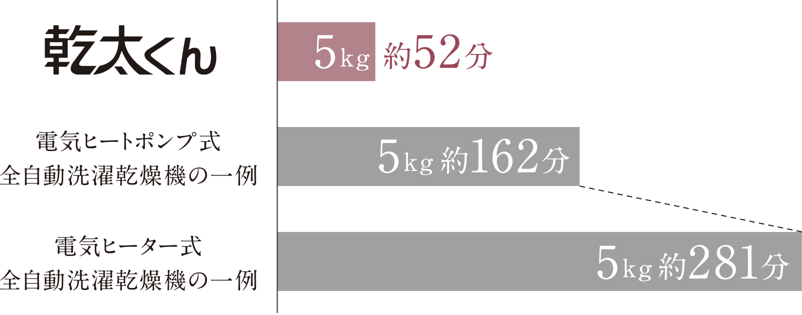 乾太くん 5kg 約52分